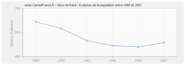 Population Vievy-le-Rayé
