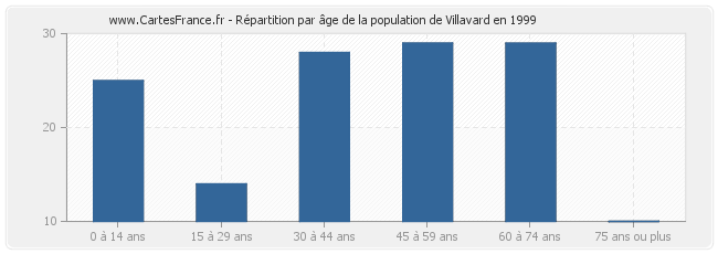 Répartition par âge de la population de Villavard en 1999
