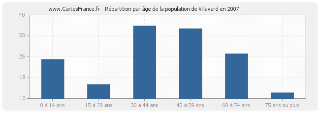 Répartition par âge de la population de Villavard en 2007