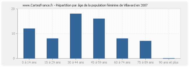 Répartition par âge de la population féminine de Villavard en 2007