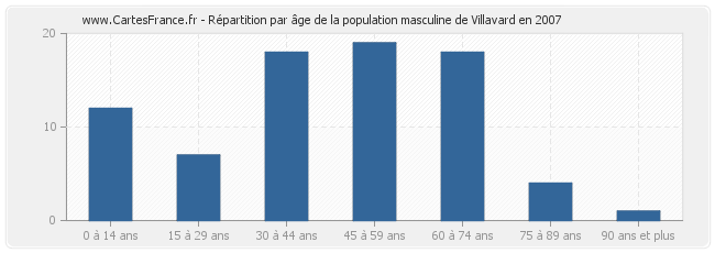 Répartition par âge de la population masculine de Villavard en 2007