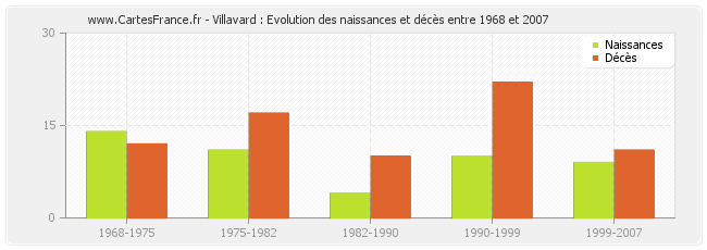 Villavard : Evolution des naissances et décès entre 1968 et 2007