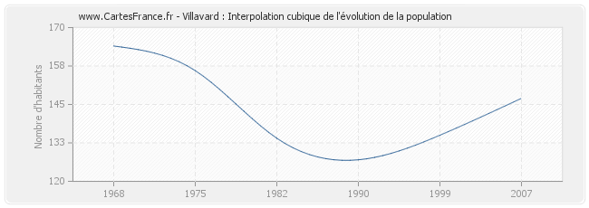 Villavard : Interpolation cubique de l'évolution de la population