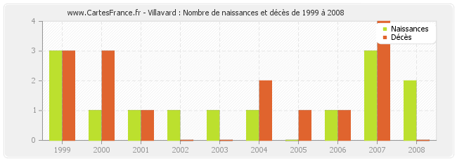 Villavard : Nombre de naissances et décès de 1999 à 2008