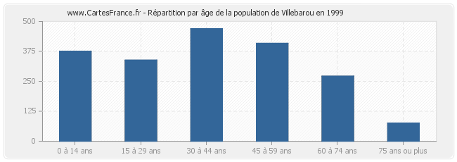 Répartition par âge de la population de Villebarou en 1999