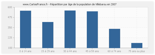 Répartition par âge de la population de Villebarou en 2007