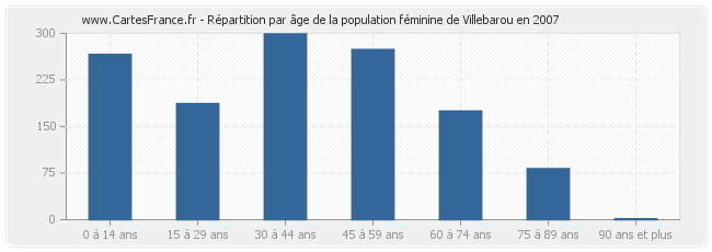 Répartition par âge de la population féminine de Villebarou en 2007