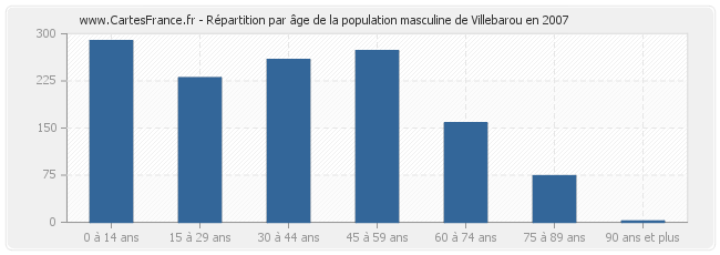 Répartition par âge de la population masculine de Villebarou en 2007