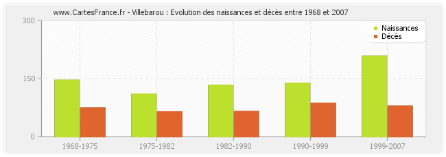 Villebarou : Evolution des naissances et décès entre 1968 et 2007