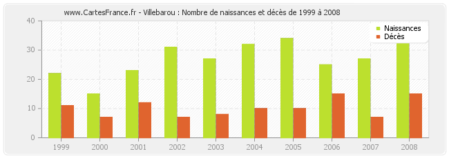Villebarou : Nombre de naissances et décès de 1999 à 2008
