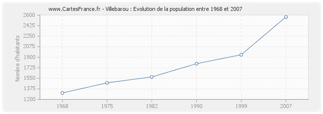 Population Villebarou