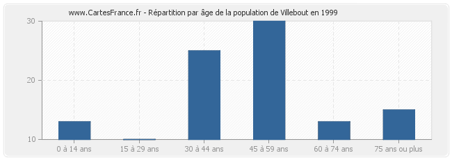 Répartition par âge de la population de Villebout en 1999