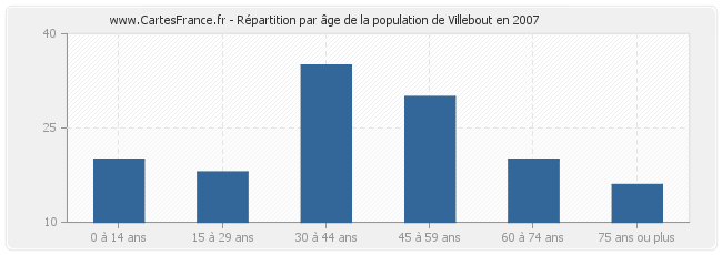 Répartition par âge de la population de Villebout en 2007