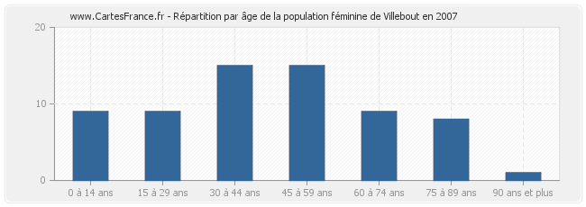 Répartition par âge de la population féminine de Villebout en 2007