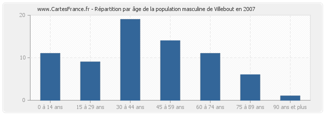 Répartition par âge de la population masculine de Villebout en 2007