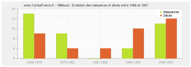 Villebout : Evolution des naissances et décès entre 1968 et 2007