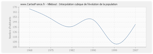 Villebout : Interpolation cubique de l'évolution de la population