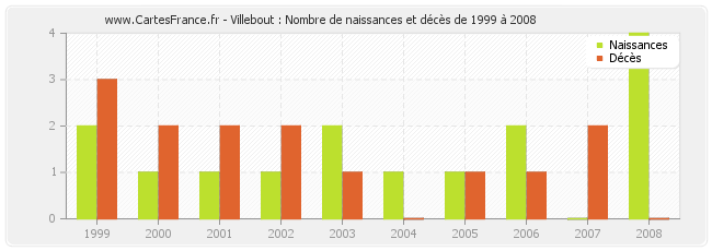 Villebout : Nombre de naissances et décès de 1999 à 2008