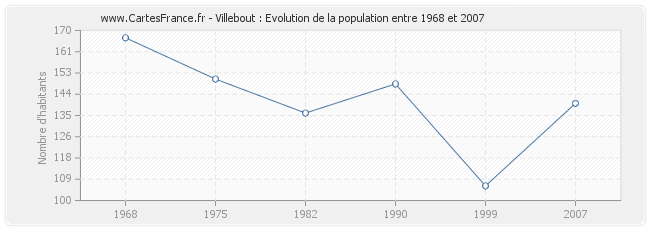 Population Villebout