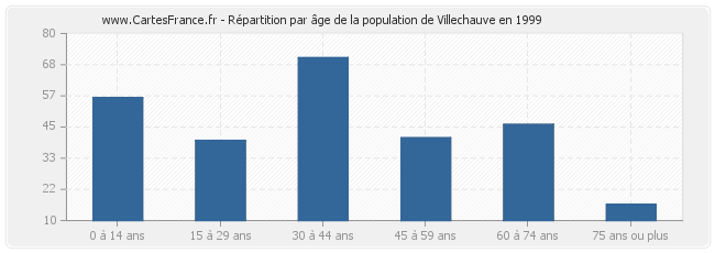 Répartition par âge de la population de Villechauve en 1999