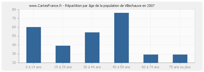 Répartition par âge de la population de Villechauve en 2007