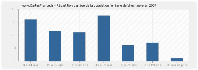 Répartition par âge de la population féminine de Villechauve en 2007