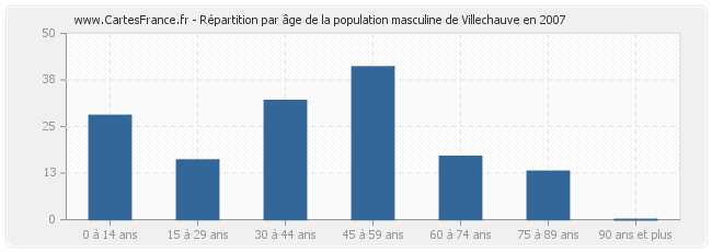 Répartition par âge de la population masculine de Villechauve en 2007