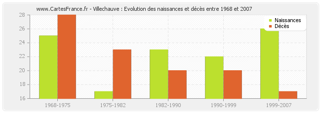 Villechauve : Evolution des naissances et décès entre 1968 et 2007