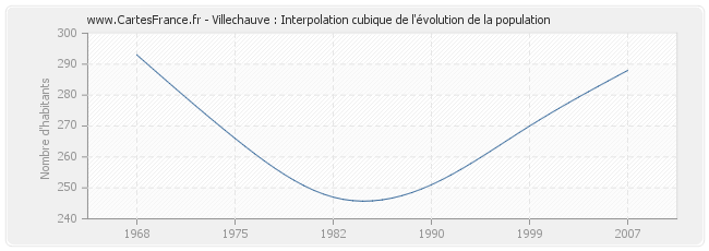 Villechauve : Interpolation cubique de l'évolution de la population