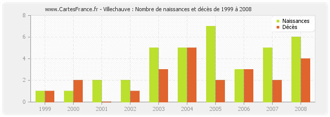 Villechauve : Nombre de naissances et décès de 1999 à 2008