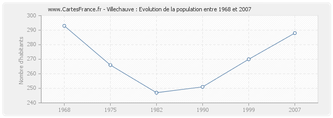 Population Villechauve