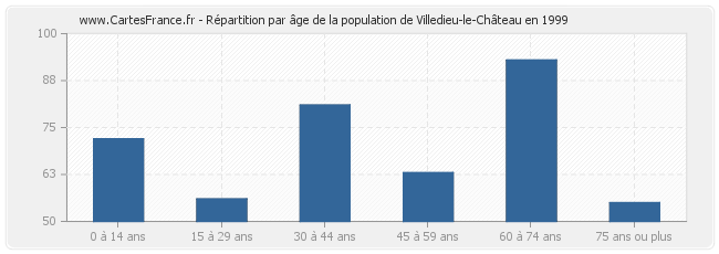 Répartition par âge de la population de Villedieu-le-Château en 1999