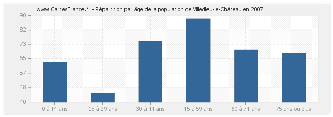Répartition par âge de la population de Villedieu-le-Château en 2007