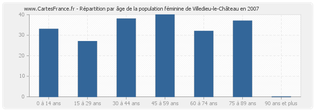 Répartition par âge de la population féminine de Villedieu-le-Château en 2007