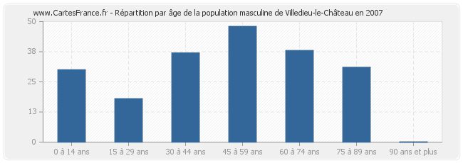 Répartition par âge de la population masculine de Villedieu-le-Château en 2007