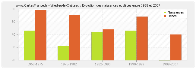 Villedieu-le-Château : Evolution des naissances et décès entre 1968 et 2007