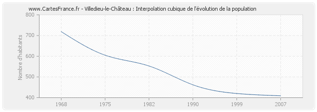 Villedieu-le-Château : Interpolation cubique de l'évolution de la population