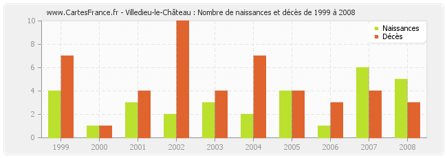 Villedieu-le-Château : Nombre de naissances et décès de 1999 à 2008