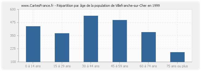 Répartition par âge de la population de Villefranche-sur-Cher en 1999