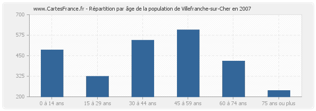 Répartition par âge de la population de Villefranche-sur-Cher en 2007