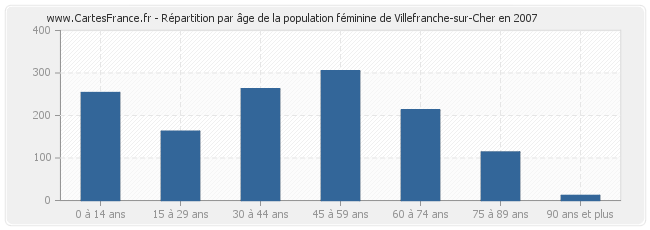 Répartition par âge de la population féminine de Villefranche-sur-Cher en 2007