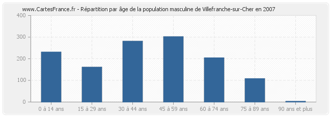 Répartition par âge de la population masculine de Villefranche-sur-Cher en 2007