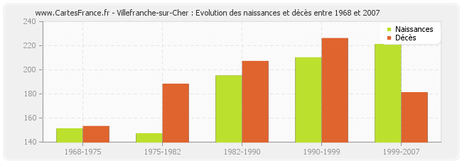 Villefranche-sur-Cher : Evolution des naissances et décès entre 1968 et 2007