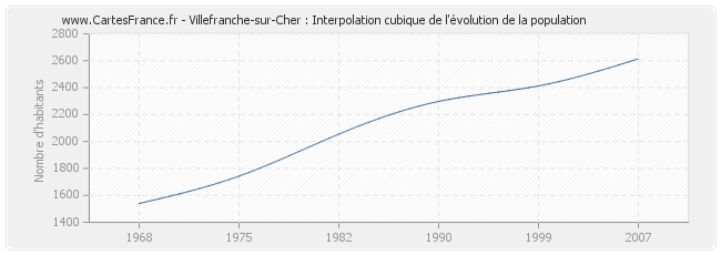 Villefranche-sur-Cher : Interpolation cubique de l'évolution de la population