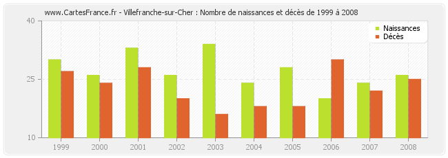 Villefranche-sur-Cher : Nombre de naissances et décès de 1999 à 2008