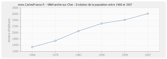 Population Villefranche-sur-Cher