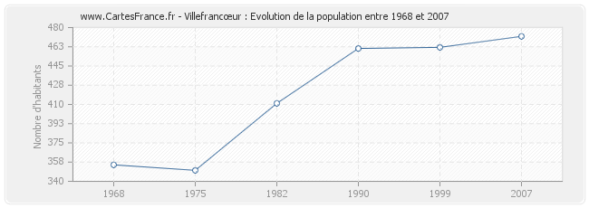 Population Villefrancœur