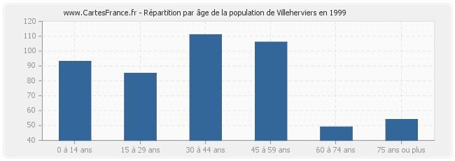 Répartition par âge de la population de Villeherviers en 1999