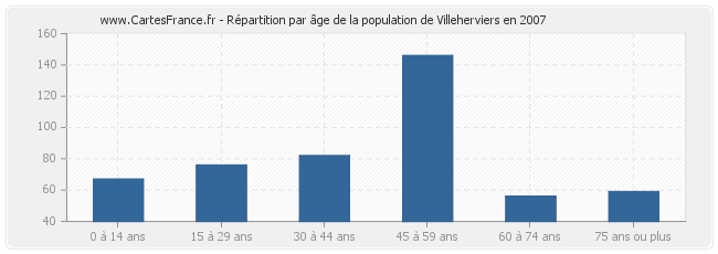 Répartition par âge de la population de Villeherviers en 2007