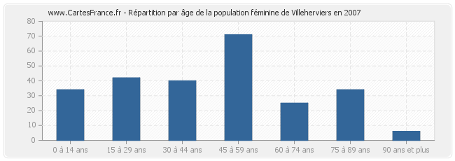 Répartition par âge de la population féminine de Villeherviers en 2007
